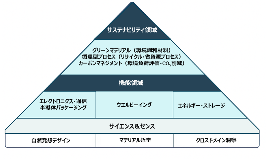 NiSTY先進材料フレームワーク